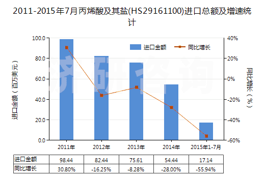 2011-2015年7月丙烯酸及其鹽(HS29161100)進(jìn)口總額及增速統(tǒng)計(jì)